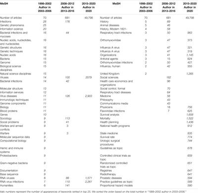 COVID-19 as a Research Dynamic Transformer: Emerging Cross-Disciplinary and National Characteristics